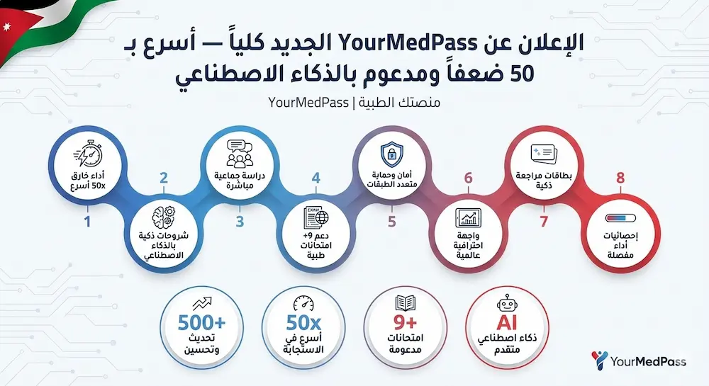 الإعلان عن YourMedPass الجديد كلياً — أسرع بـ 50 ضعفاً ومدعوم بالذكاء الاصطناعي