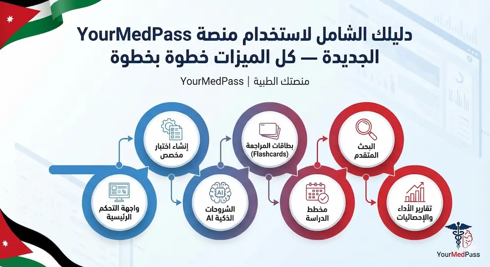 دليلك الشامل لاستخدام منصة YourMedPass الجديدة — كل الميزات خطوة بخطوة