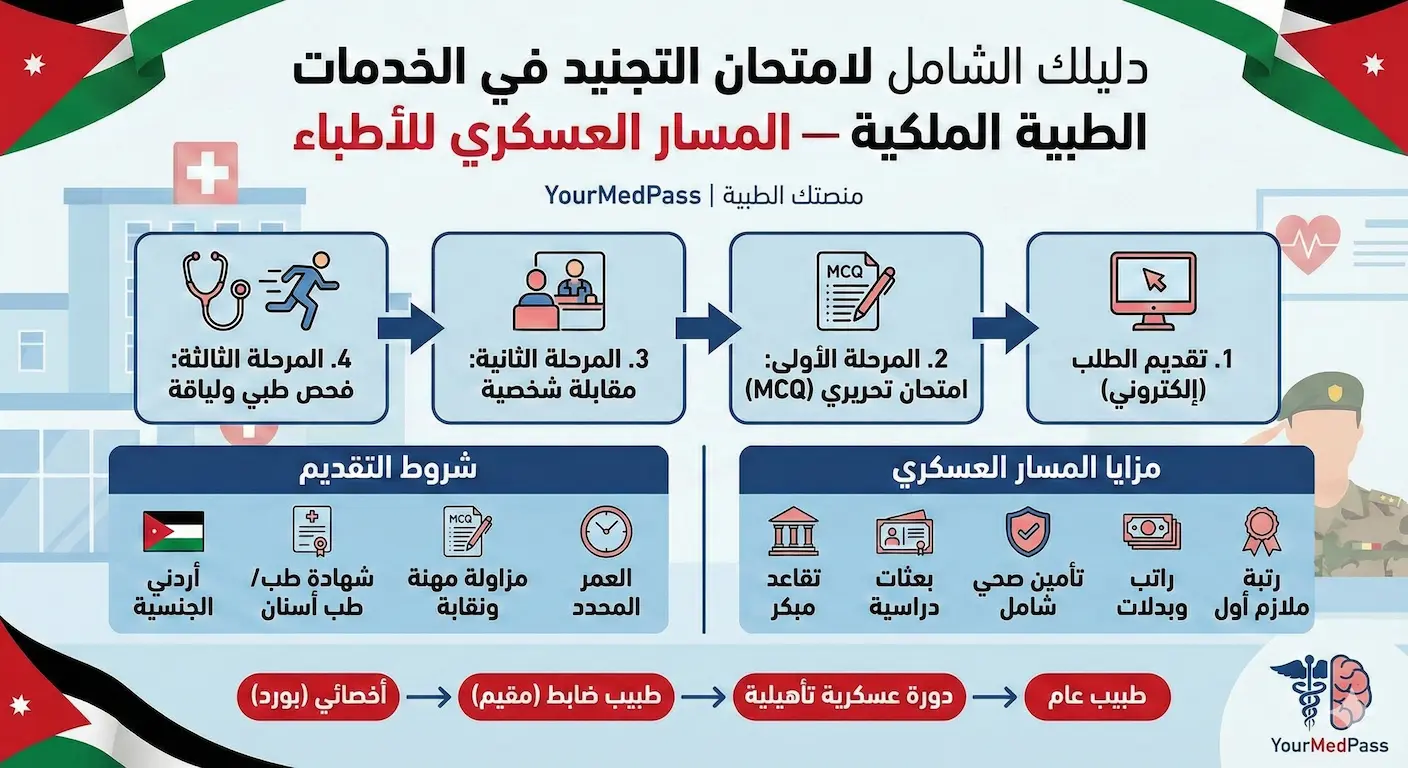 دليلك الشامل لامتحان التجنيد في الخدمات الطبية الملكية — المسار العسكري للأطباء