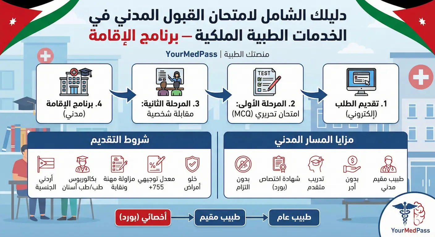 دليلك الشامل لامتحان القبول المدني في الخدمات الطبية الملكية — برنامج الإقامة