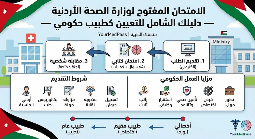 الامتحان المفتوح لوزارة الصحة الأردنية — دليلك الشامل للتعيين كطبيب حكومي